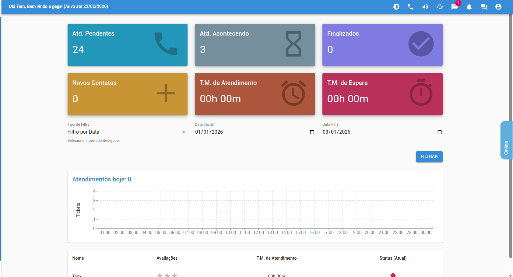 Dashboard do DeskWhats mostrando atendimentos via WhatsApp